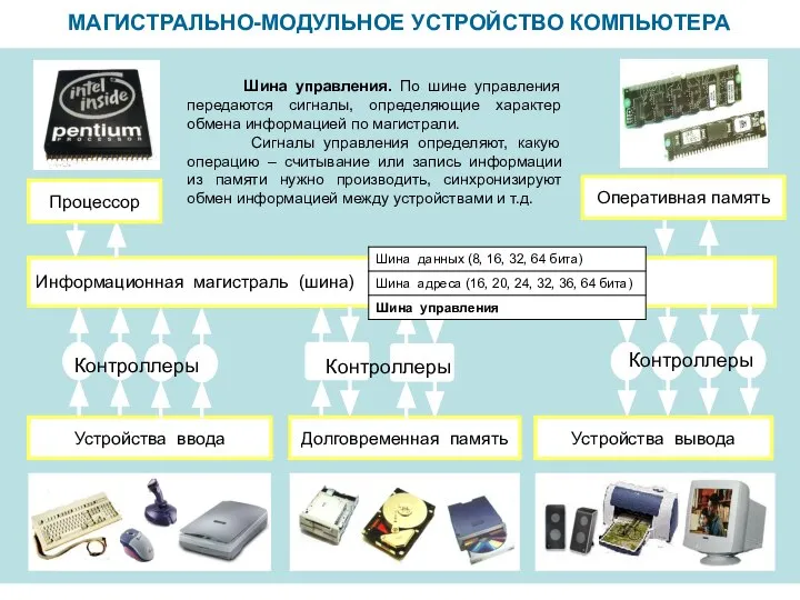 МАГИСТРАЛЬНО-МОДУЛЬНОЕ УСТРОЙСТВО КОМПЬЮТЕРА Информационная магистраль (шина) Устройства ввода Устройства вывода Долговременная память