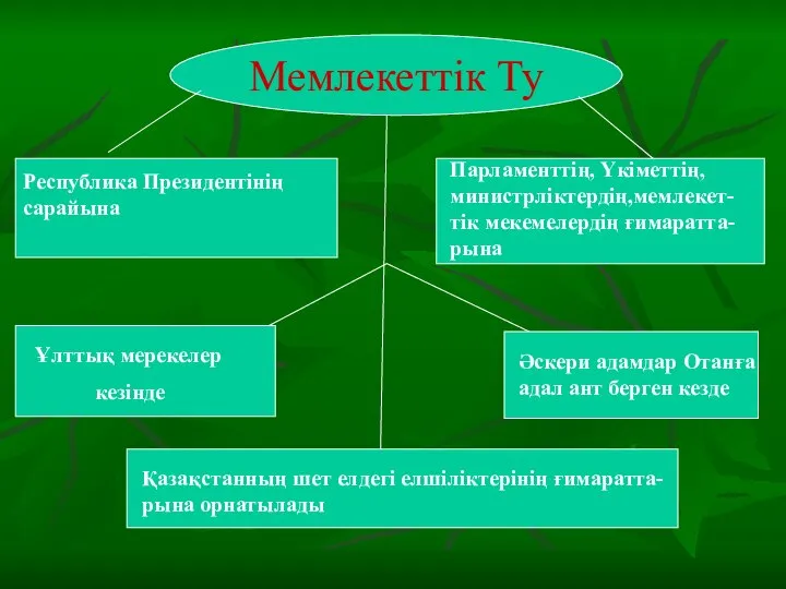 Мемлекеттік Ту Республика Президентінің сарайына Парламенттің, Үкіметтің, министрліктердің,мемлекет-тік мекемелердің ғимаратта-рына Ұлттық мерекелер