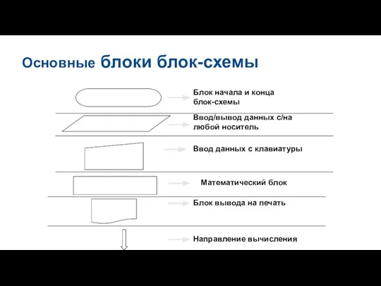 Основные блоки блок-схемы Блок начала и конца блок-схемы Математический блок Блок вывода