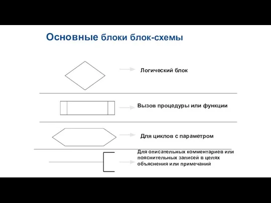 Основные блоки блок-схемы Логический блок Вызов процедуры или функции Для циклов с