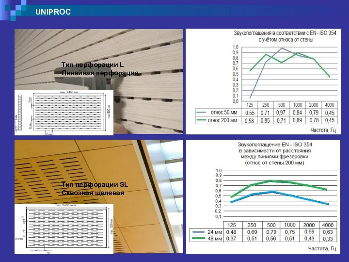 UNIPROC Тип перфорации L Линейная перфорация Тип перфорации SL Сквозная щелевая