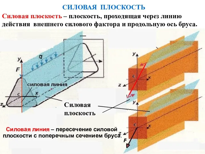 СИЛОВАЯ ПЛОСКОСТЬ Силовая плоскость Силовая плоскость – плоскость, проходящая через линию действия