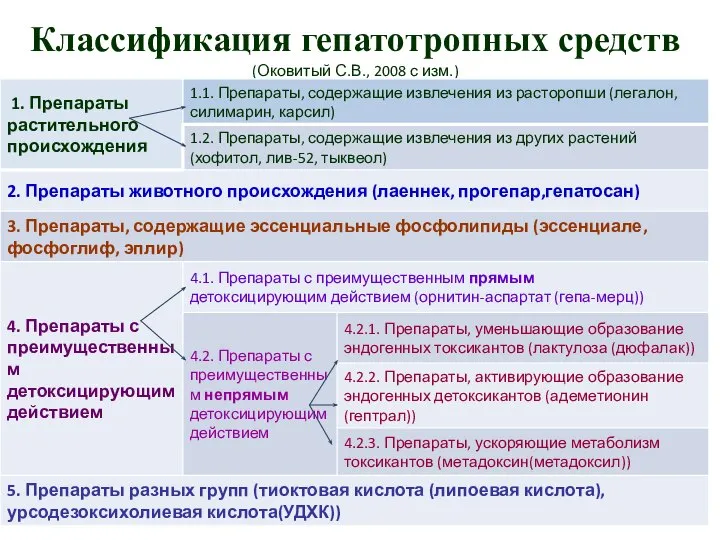 Классификация гепатотропных средств (Оковитый С.В., 2008 с изм.)