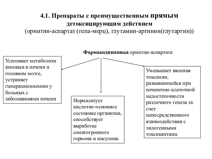 4.1. Препараты с преимущественным прямым детоксицирующим действием (орнитин-аспартат (гепа-мерц), глутамин-аргинин(глутаргин)) Уменьшает явления