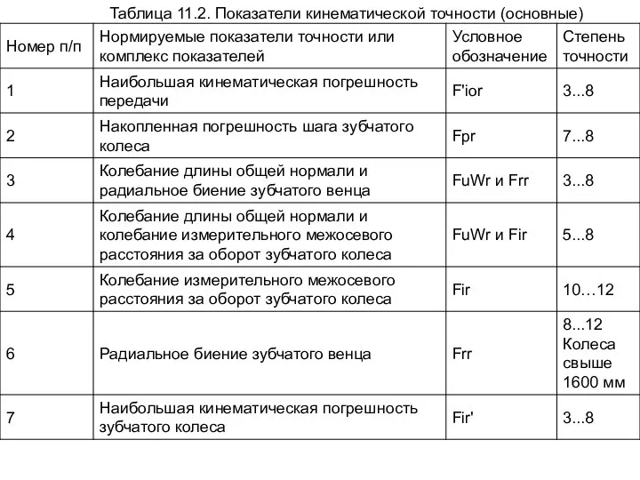 Таблица 11.2. Показатели кинематической точности (основные)