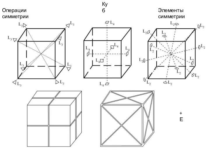 Операции симметрии Элементы симметрии Куб +Е
