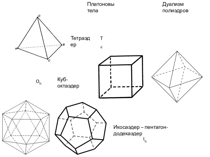 Платоновы тела Тетраэдер Куб-октаэдер Икосаэдер – пентагон-додекаэдер Td Oh Ih Дуализм полиэдров