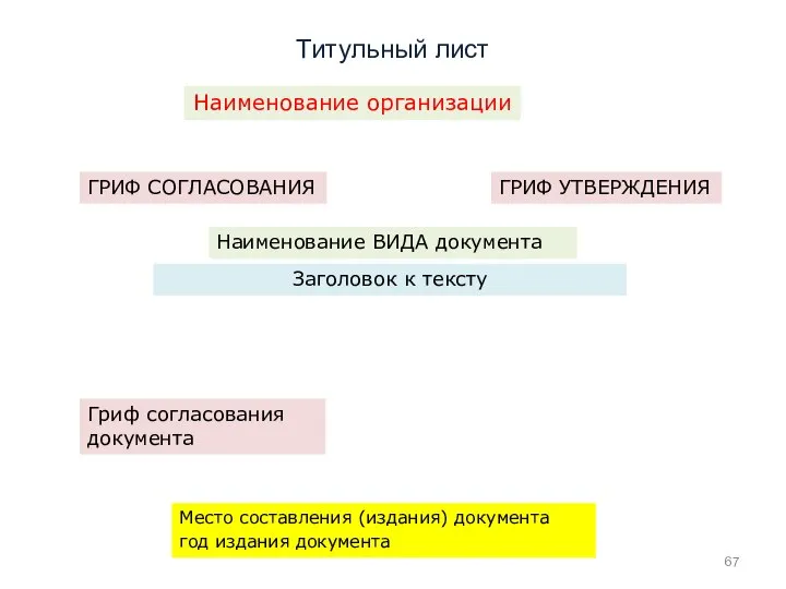 Титульный лист Наименование организации ГРИФ СОГЛАСОВАНИЯ ГРИФ УТВЕРЖДЕНИЯ Наименование ВИДА документа Заголовок