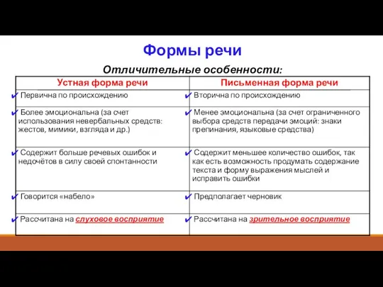 Формы речи Отличительные особенности: