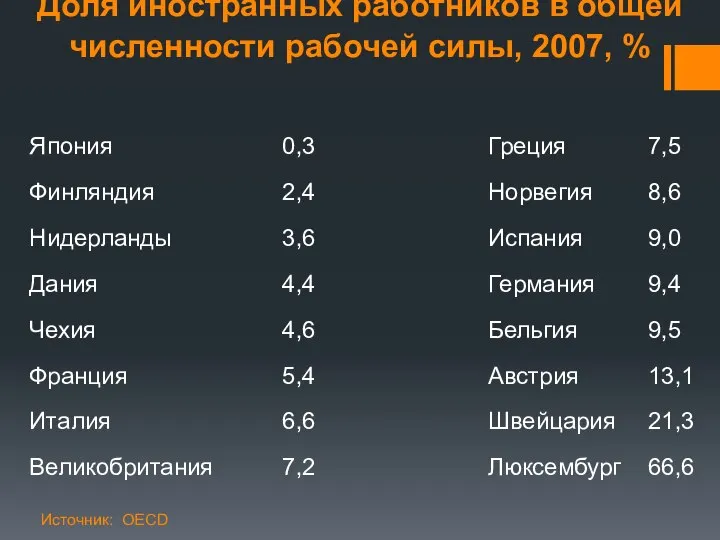 Доля иностранных работников в общей численности рабочей силы, 2007, % Источник: OECD