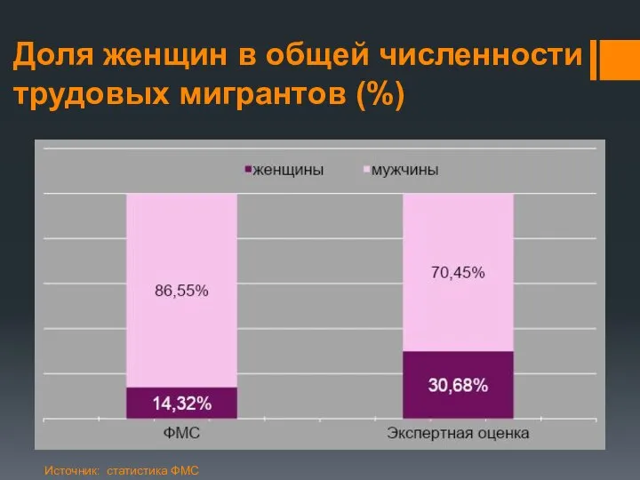 Доля женщин в общей численности трудовых мигрантов (%) Источник: статистика ФМС