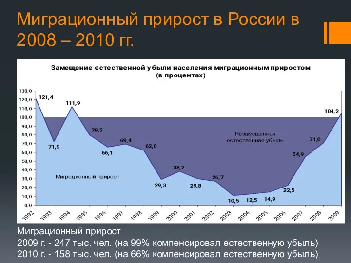 Миграционный прирост в России в 2008 – 2010 гг. Миграционный прирост 2009