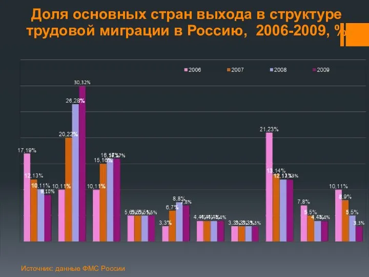 Доля основных стран выхода в структуре трудовой миграции в Россию, 2006-2009, % Источник: данные ФМС России