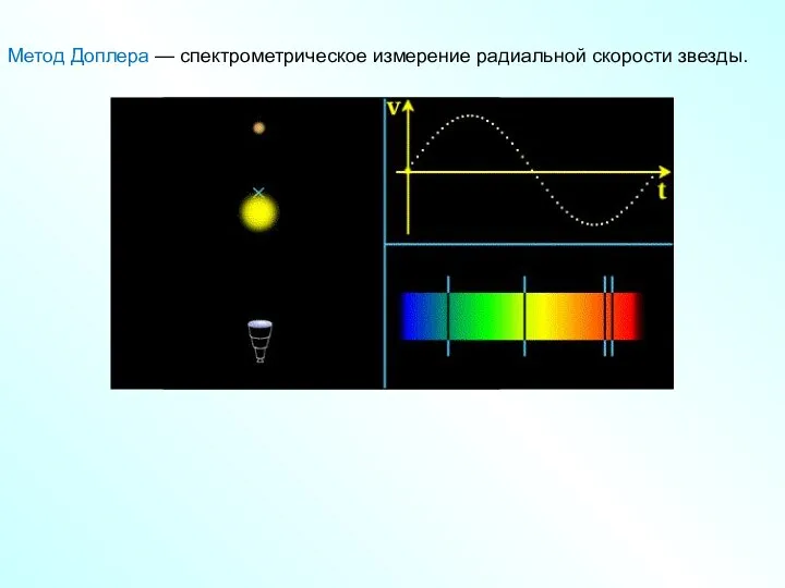 Метод Доплера — спектрометрическое измерение радиальной скорости звезды.