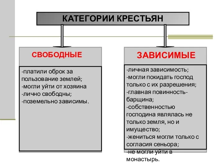 КАТЕГОРИИ КРЕСТЬЯН СВОБОДНЫЕ -платили оброк за пользование землей; -могли уйти от хозяина