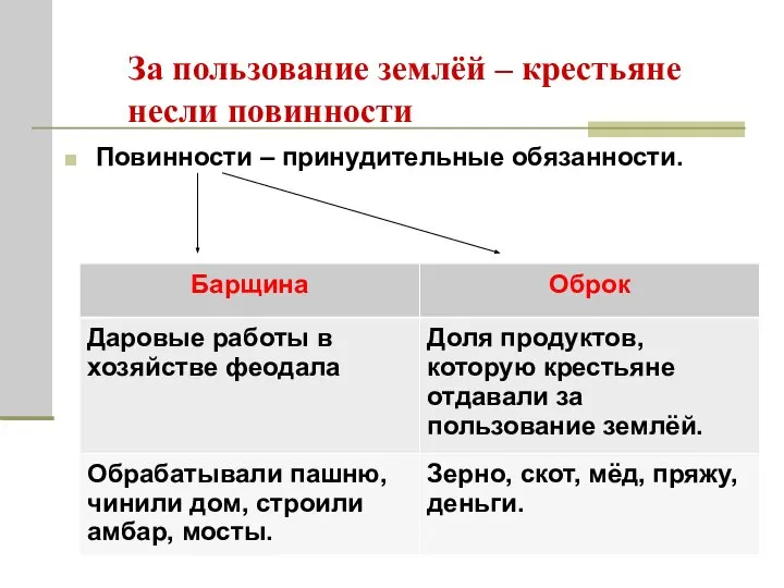 За пользование землёй – крестьяне несли повинности Повинности – принудительные обязанности.