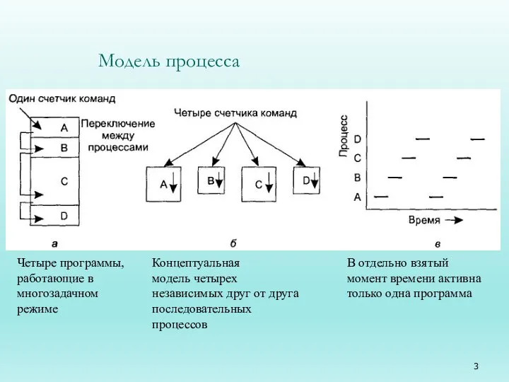 Модель процесса Концептуальная модель четырех независимых друг от друга последовательных процессов Четыре