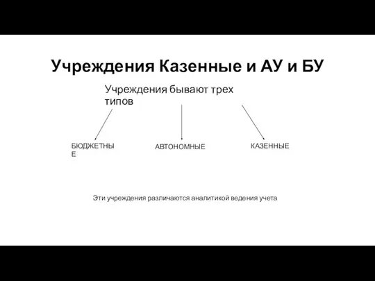 Учреждения Казенные и АУ и БУ Учреждения бывают трех типов БЮДЖЕТНЫЕ АВТОНОМНЫЕ