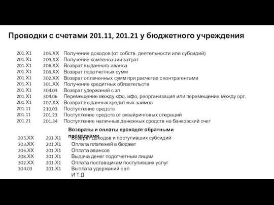 Проводки с счетами 201.11, 201.21 у бюджетного учреждения 201.Х1 201.Х1 201.Х1 201.Х1