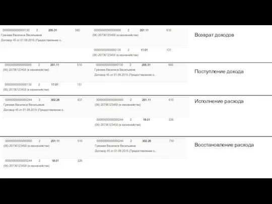 Возврат доходов Поступление дохода Исполнение расхода Восстановление расхода