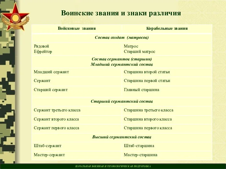 НАЧАЛЬНАЯ ВОЕННАЯ И ТЕХНОЛОГИЧЕСКАЯ ПОДГОТОВКА Воинские звания и знаки различия