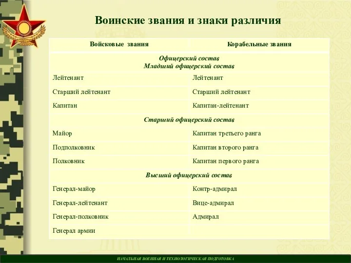 НАЧАЛЬНАЯ ВОЕННАЯ И ТЕХНОЛОГИЧЕСКАЯ ПОДГОТОВКА Воинские звания и знаки различия