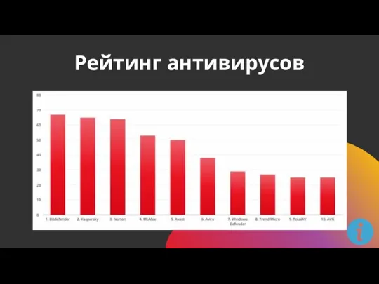 Рейтинг антивирусов