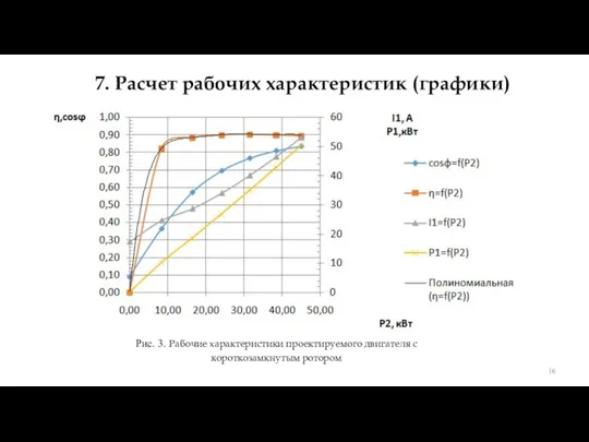 7. Расчет рабочих характеристик (графики) Рис. 3. Рабочие характеристики проектируемого двигателя с короткозамкнутым ротором