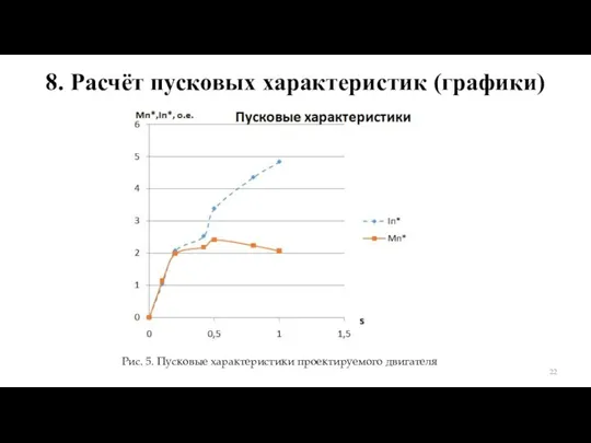 8. Расчёт пусковых характеристик (графики) Рис. 5. Пусковые характеристики проектируемого двигателя