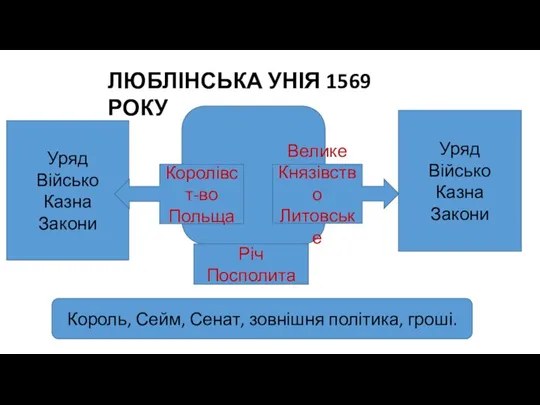 ЛЮБЛІНСЬКА УНІЯ 1569 РОКУ Уряд Військо Казна Закони Уряд Військо Казна Закони