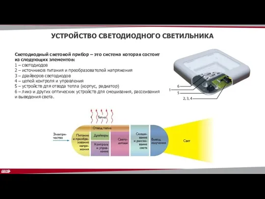 УСТРОЙСТВО СВЕТОДИОДНОГО СВЕТИЛЬНИКА Светодиодный световой прибор – это система которая состоит из