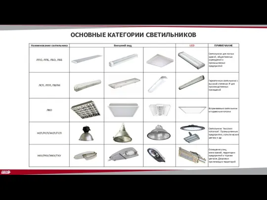 ОСНОВНЫЕ КАТЕГОРИИ СВЕТИЛЬНИКОВ