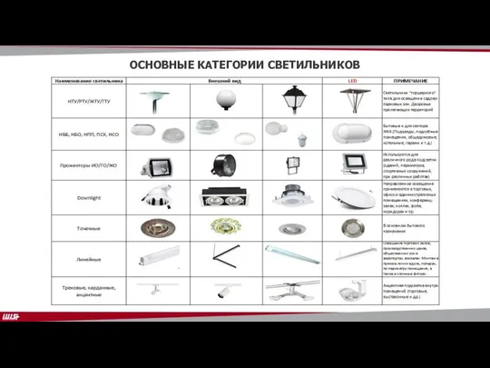 ОСНОВНЫЕ КАТЕГОРИИ СВЕТИЛЬНИКОВ