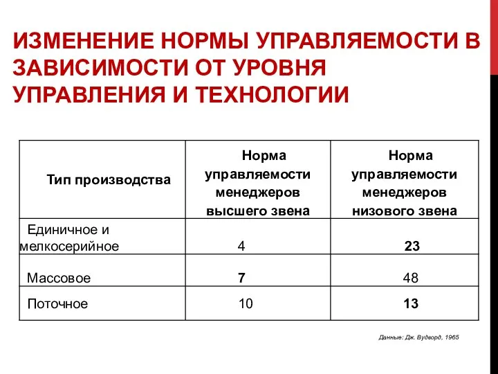 ИЗМЕНЕНИЕ НОРМЫ УПРАВЛЯЕМОСТИ В ЗАВИСИМОСТИ ОТ УРОВНЯ УПРАВЛЕНИЯ И ТЕХНОЛОГИИ Данные: Дж. Вудворд, 1965