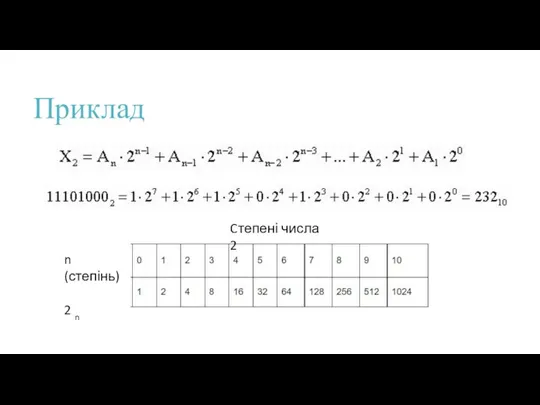 Приклад n (степінь) 2 n Cтепені числа 2