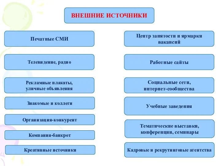 Знакомые и коллеги Учебные заведения Тематические выставки, конференции, семинары Организация-конкурент Компания-банкрот Кадровые