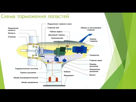 Схема торможения лопастей