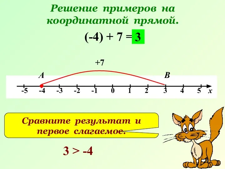 Решение примеров на координатной прямой. (-4) + 7 = +7 А В