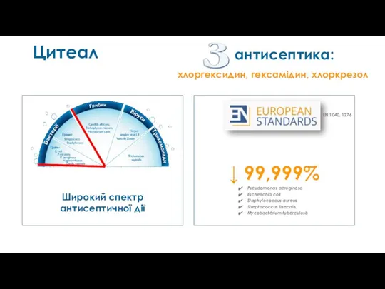 Цитеал Широкий спектр антисептичної дії антисептика: хлоргексидин, гексамідин, хлоркрезол ↓ 99,999% Pseudomonas