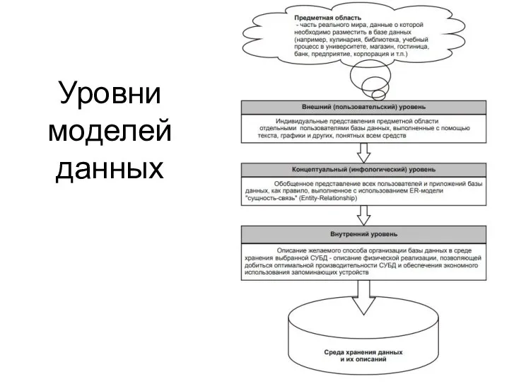 Уровни моделей данных