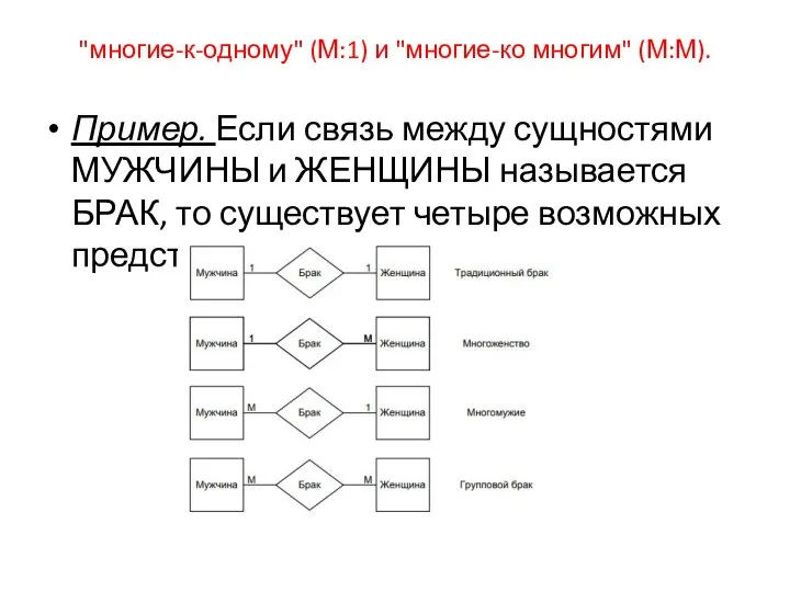 "многие-к-одному" (М:1) и "многие-ко многим" (М:М). Пример. Если связь между сущностями МУЖЧИНЫ