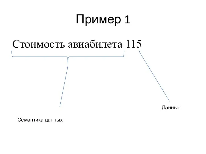 Пример 1 Стоимость авиабилета 115 Семантика данных Данные