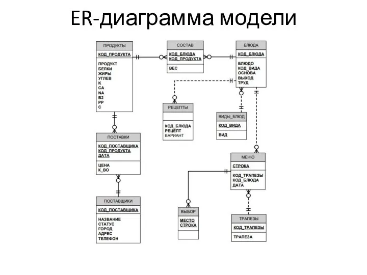 ER-диаграмма модели