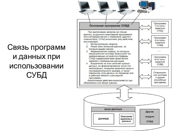 Связь программ и данных при использовании СУБД