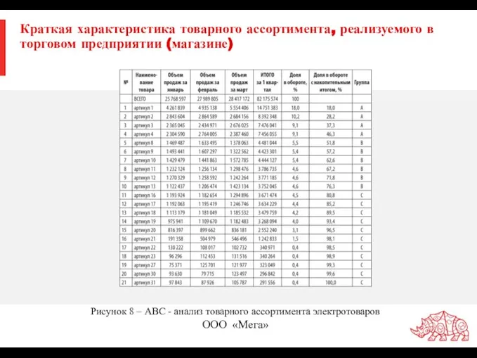 Краткая характеристика товарного ассортимента, реализуемого в торговом предприятии (магазине) Рисунок 8 –