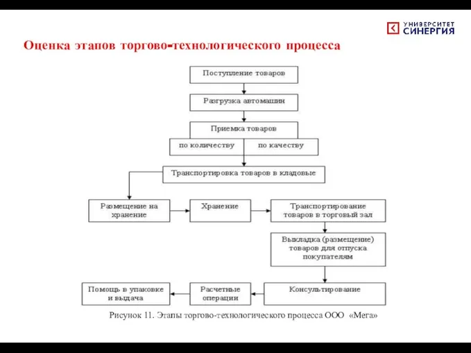 Оценка этапов торгово-технологического процесса Рисунок 11. Этапы торгово-технологического процесса OOО «Мега»