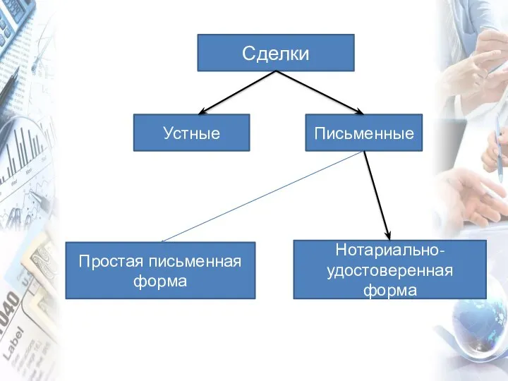 Сделки Устные Письменные Простая письменная форма Нотариально-удостоверенная форма