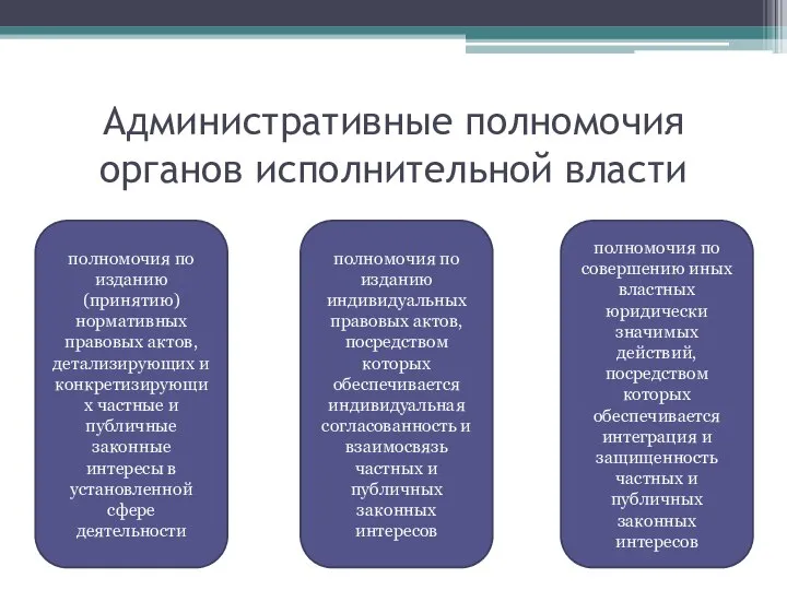 Административные полномочия органов исполнительной власти полномочия по изданию (принятию) нормативных правовых актов,