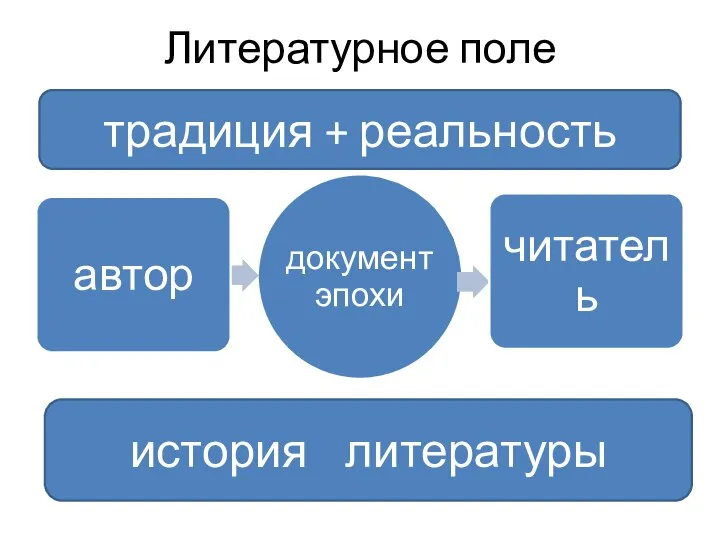 Литературное поле история литературы традиция + реальность