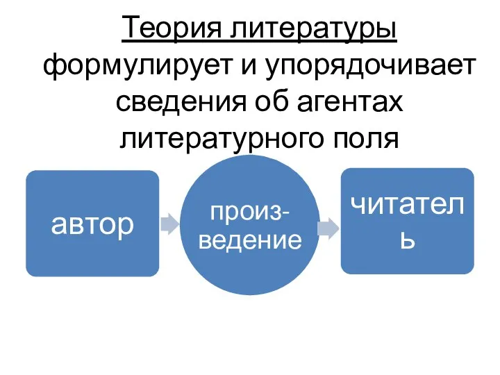 Теория литературы формулирует и упорядочивает сведения об агентах литературного поля